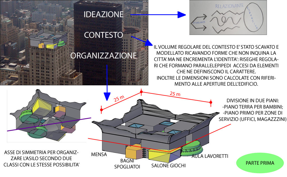 Partendo dal paradigma, utilizzando l'aiuto di un libro, sono arrivato all'inserimento di una prima possibilitÃ  di organizzazione capace di trasmettere tutti i concetti prefissati: stimolante, relazionante, espansivo.
L'idea iniziale viene ritmata da ciÃ² che mi ha trasmesso la lettura del libro.(concetto spiegato nella seconda immagine).
IDEAZIONE: il paradigma e l'assegnazione di caratteri a certi ambienti in relazione fra essi
CONTESTO: la lettura delle proporzioni e dell'organicitÃ  urbana mi ha permesso di mimetizzare le forme dell'edificio (una volta individuate le soluzioni migliori, la mimetizzazione del colore sarÃ  resa possibile con l'applicazione dei materiali)
ORGANIZZAZIONE: organicitÃ  della struttura e utilizzo del paradigma.