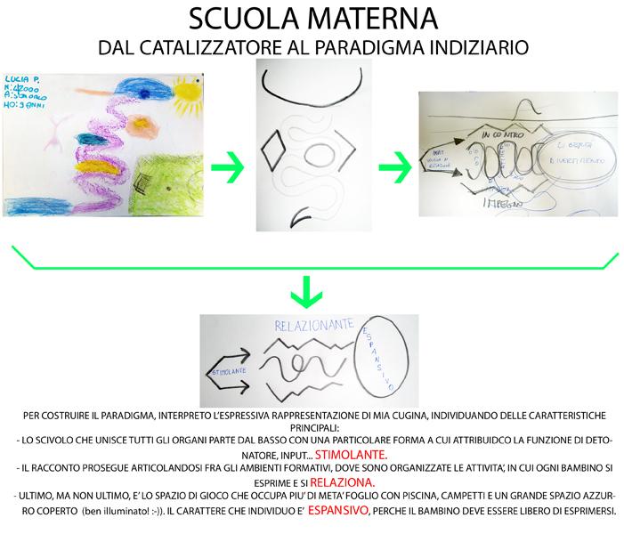 PER COSTRUIRE IL PARADIGMA, INTERPRETO Lâ€™ESPRESSIVA RAPPRESENTAZIONE DI MIA CUGINA, INDIVIDUANDO DELLE CARATTERISTICHE PRINCIPALI: - LO SCIVOLO CHE UNISCE TUTTI GLI ORGANI PARTE DAL BASSO CON UNA PARTICOLARE FORMA A CUI ATTRIBUIDCO LA FUNZIONE DI DETONATORE, INPUT... STIMOLANTE. - IL RACCONTO PROSEGUE ARTICOLANDOSI FRA GLI AMBIENTI FORMATIVI, DOVE SONO ORGANIZZATE LE ATTIVITAâ€™, IN CUI OGNI BAMBINO SI ESPRIME E SI RELAZIONA. - ULTIMO, MA NON ULTIMO, Eâ€™ LO SPAZIO DI GIOCO CHE OCCUPA PIUâ€™ DI METAâ€™ FOGLIO CON PISCINA, CAMPETTI E UN GRANDE SPAZIO AZZURRO COPERTO (ben illuminato! :-)). IL CARATTERE CHE INDIVIDUO Eâ€™ ESPAnSIVO, PERCHE IL BAMBINO DEVE ESSERE LIBERO DI ESPRIMERSI.